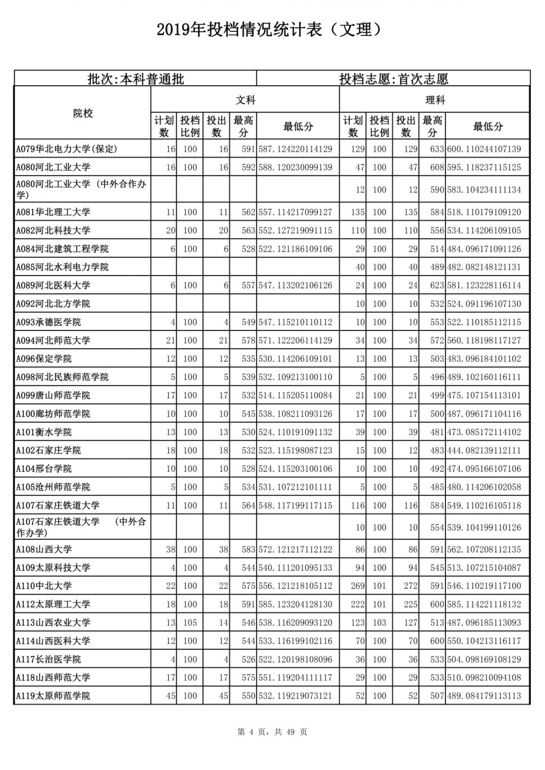 山東省2019年本科普通批首次志愿投檔情況統計