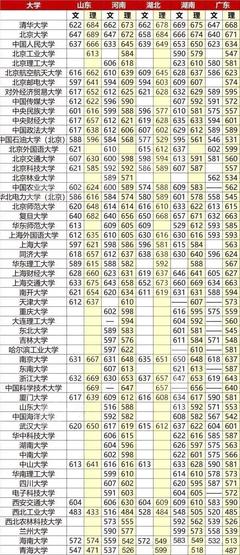 2018全國985/211大學(xué)錄取分數(shù)線匯總及高考志愿填報參考指南